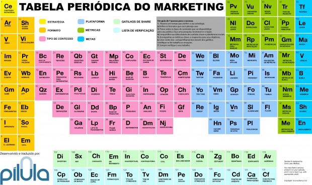 tabela periodica do marketing digital